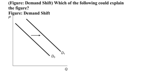 <strong> </strong> A)Consumer income increases in the market for a normal good. B)Consumer income falls in the market for a normal good. C)Consumer income rises in the market for an inferior good. D)Consumer income falls in the market for a luxury good.