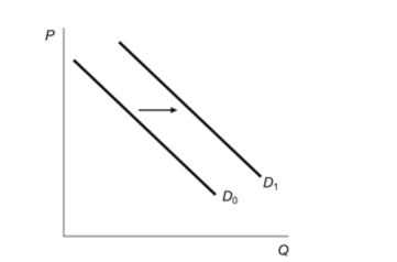 <strong>(Figure: Demand Shift) Which of the following factors wouldcause the change in the figure? Figure: Demand Shift I. an increase in the price of a complement goodII. an increase in production costsIII. an increase in the price of a substitute goodIV. an increase in income for an inferior good</strong> A)I and III only B)II and IV only C)III only D)I, II, and III