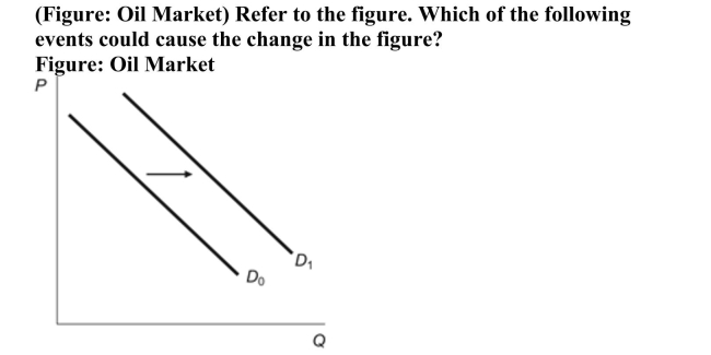 <strong> </strong> A)the expectation of an outbreak of war in the world's best oil producing regions B)the expectation of a reduction in the future supply of oil C)the expectation that next week's oil prices will be substantially higher D)All of the answers are correct.