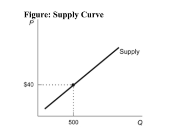 <strong>(Figure: Supply Curve) Refer to the figure. A vertical readingof the figure indicates that: </strong> A)at a price higher than $40, the quantity supplied drops to zero. B)to produce 500 units suppliers must be paid at least $40 per unit. C)at a price of $40 per unit, suppliers are willing and able to sell 500 units. D)at a price lower than $40, the quantity supplied drops to zero.