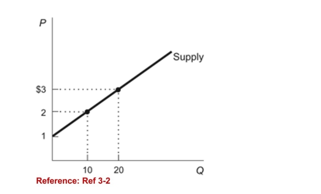<strong>Figure: Producer Surplus (Figure: Producer Surplus) Refer to the figure. What is theproducer surplus at a price of $2 per unit?</strong> A)$5 B)$6 C)$10 D)$20