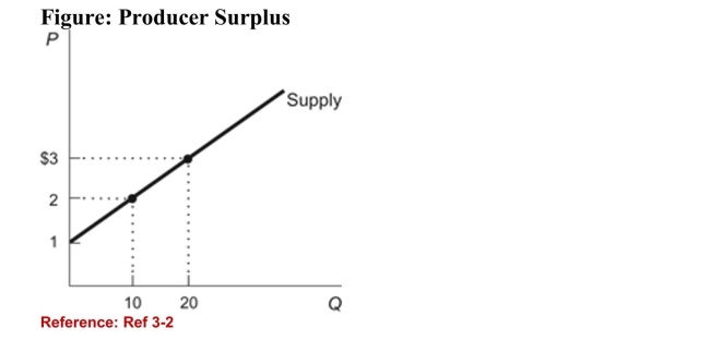 <strong> (Figure: Producer Surplus) Refer to the figure. What is thechange in producer surplus if the price rises from $2 to $3 perunit?</strong> A)$5 B)$10 C)$15 D)$20