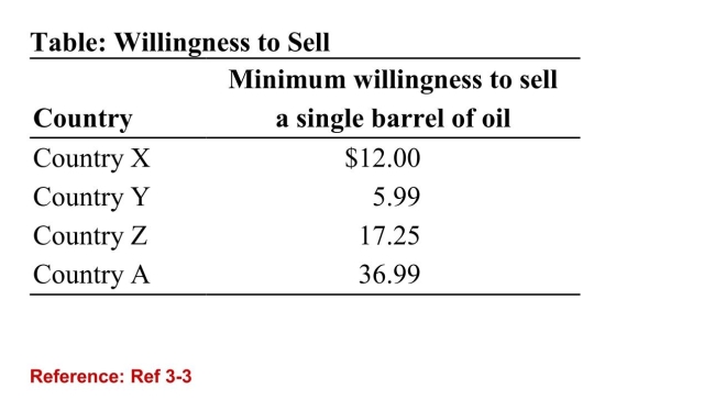 <strong> (Table: Willingness to Sell) Refer to the table. Which country isearning the most producer surplus at a market price of $35 perbarrel of oil?</strong> A)Country X B)Country Y C)Country Z D)Country A