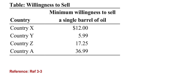 <strong> (Table: Willingness to Sell) Refer to the table. Which country isearning the least amount of producer surplus at a market priceof $52 per barrel of oil?</strong> A)Country X B)Country Y C)Country Z D)Country A