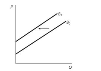 <strong>(Figure: Supply Shift) According to the figure, the:Figure: Supply Shift </strong> A)costs of producing output have decreased. B)technology for producing output have improved. C)costs of producing output have increased. D)price of the product decreased.