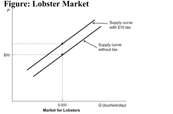 <strong>(Figure: Lobster Market) In the figure, a $10 tax is imposed onthe market for lobsters. What is the market price that lobsterproducers would need to receive to induce them to produce 5,000 bushels of lobster per day? </strong> A)$50 B)$40 C)unknown D)$60