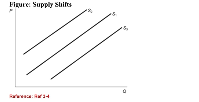 <strong> (Figure: Supply Shifts) In the figure, the initial supply curve isS<sub>1</sub>. If producers form expectations that the price will be lowerin the near future, S<sub>1</sub> will:</strong> A)shift to S<sub>2</sub>. B)shift to S<sub>3</sub>. C)not shift. D)not shift, although the price of the good will decrease today.