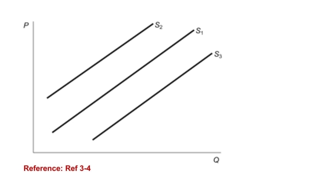 <strong>Figure: Supply Shifts (Figure: Supply Shifts) In the figure, the initial supply curve isS<sub>1</sub>. Producers engage in market speculation with the belief thatthe price of the good will increase in the near future. Thiswould be represented in the figure by shifting the:</strong> A)supply curve to S<sub>2</sub>, resulting in a lower quantity supplied at each price. B)supply curve to S<sub>2</sub>, resulting in a higher quantity supplied at each price. C)supply curve to S<sub>3</sub>, resulting in a lower quantity supplied at each price. D)supply curve to S<sub>3</sub>, resulting in a higher quantity supplied at each price.