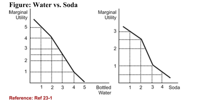 <strong> (Figure: Water vs. Soda) Refer to the figure. The figurerepresents the marginal utility Janet receives when sheconsumes bottled water and soda. The prices of bottled waterand sodas are both $1 each. Janet has $2 to spend andconsumes two bottles of water and no soda.</strong> A)She would be better off if she consumed one bottle of water and one soda. B)She would be better off if she consumed two sodas instead of two bottles of water. C)She is maximizing her utility. D)The marginal utility of soda will be higher than the marginal utility of bottled water.