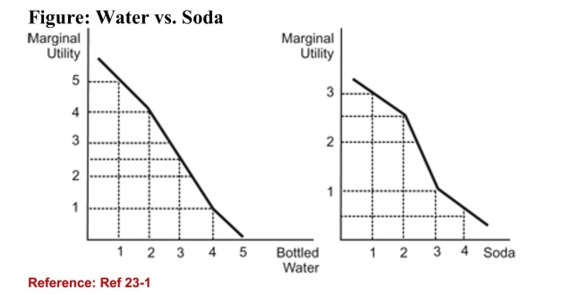 <strong> (Figure: Water vs. Soda) Refer to the figure. The figurerepresents the marginal utility Janet receives when sheconsumes bottled water and soda. The prices of bottled waterand sodas are both $1 each. Janet has $5 to spend. What mix ofbottled water and soda will maximize Janet's utility?</strong> A)five bottles of water B)four bottles of water and one soda C)three bottles of water and two sodas D)2.5 bottles of water and 2.5 sodas