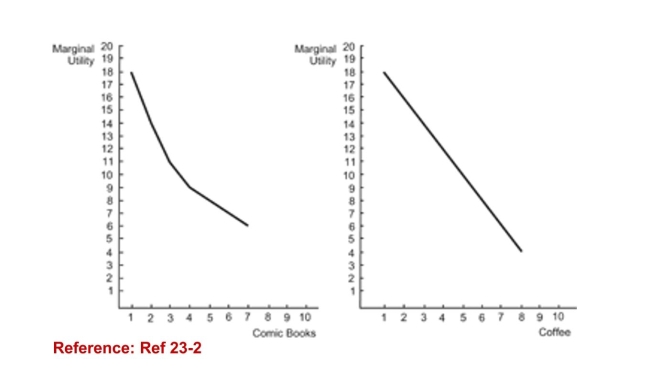 <strong>Figure: Coffee and Comic Books (Figure: Coffee and Comic Books) Refer to the figure. Theprice of comic books is $0.50. Using the diagram, the marginalutility per dollar for the third comic book is:</strong> A)11. B)5.5. C)22. D)11.5.