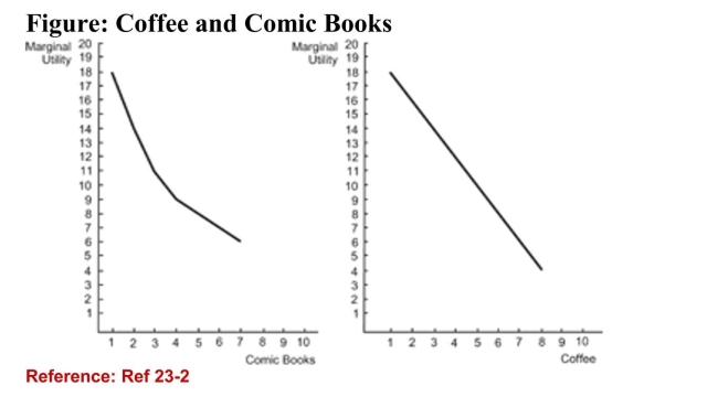 <strong> (Figure: Coffee and Comic Books) Refer to the figure. Aconsumer has $5 to spend on comic books (priced at $1 percomic book) and coffee (priced at $1 per cup). Using the figure,how many comic books and cups of coffee will this consumerpurchase?</strong> A)three comic books and two cups of coffee B)two comic books and three cups of coffee (True Answer )Correct C)2.5 comic books and 2.5 cups of coffee D)one comic book and four cups of coffee