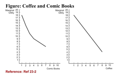 <strong> (Figure: Coffee and Comic Books) Refer to the figure. Aconsumer has $2 to spend on comic books (priced at $1 percomic book) and coffee (priced at $1 per cup). To maximizeutility, should this consumer buy two cups of coffee?</strong> A)Yes, buying two cups of coffee maximizes the consumer's total utility. B)Yes, because the marginal utility of the second comic book is less than the marginal utility of the second cup of Coffee. C)No, the consumer should put back one cup of coffee (losing 16 utils) and replace it with a comic book (gaining 18 utils).(True Answer )Correct D)No, the consumer should buy two comic books to maximize utility.