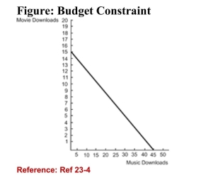 <strong> (Figure: Budget Constraint) Refer to the figure. A consumerhas $45 to spend on movie and music downloads per month.What is the price per movie and music download?</strong> A)$15 per movie download and $0.45 per music download B)$3 per movie download and $1 per music download (True Answer )Correct C)$2.50 per movie download and $1.50 per music download D)$10 per movie download and $0.80 per music download