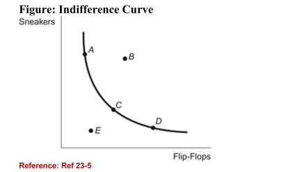 <strong> (Figure: Indifference Curve) Refer to the figure. Which of thefollowing points generates the highest level of utility for theconsumer?</strong> A)A B)B C)C D)D