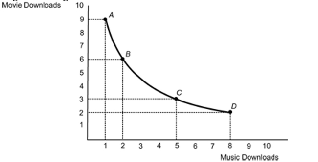 <strong>(Figure: Marginal Rate of Substitution) Refer to the figure.What is the marginal rate of substitution (MRS) betweenBundle A and Bundle B? Figure: Marginal Rate of Substitution </strong> A)4.5; the consumer is willing to trade 4.5 movie downloads for one music download. B)three; the consumer is willing to give up three movie downloads for an additional music download.(True Answer )Correct C)1.5; the consumer will buy 1.5 times as many music downloads as movie downloads. D)one; the consumer faces a one-to-one trade-off.