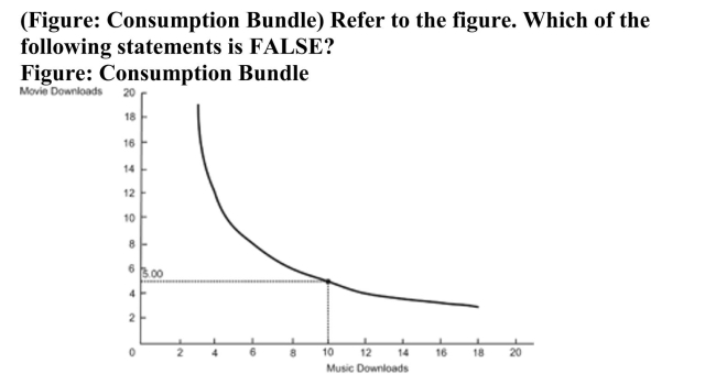 <strong> </strong> A)The optimal consumption bundle contains five movie downloads and 10 music downloads. B)The MRS is 0.50 at the optimal consumption bundle. C)The price per music download is half as expensive as the price per movie download. D)In the optimum consumption bundle, the marginal utility of movie downloads equals half the marginal utility of music Downloads.