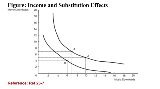 <strong> (Figure: Income and Substitution Effects) Refer to the figure.What caused this consumer to switch optimal consumptionbundles from Bundle A to Bundle B?</strong> A)a decrease in consumer income available for music downloads B)a decrease in the price of music downloads C)an increase in the price of music downloads (True Answer )Correct D)an increase in the price of movie downloads