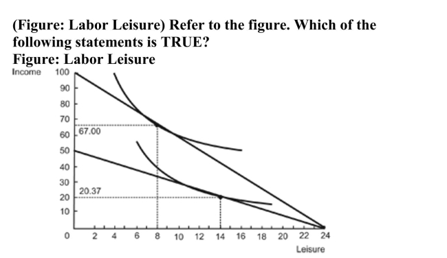 <strong> </strong> A)The labor supply curve is downward sloping. B)The labor supply curve is upward sloping.(True Answer )Correct C)The income effect denominates the substitution effect. D)The worker earns $6.00 an hour.