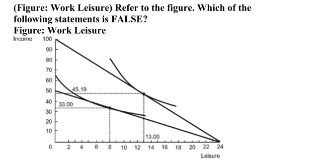 <strong> </strong> A)At 13 hours of leisure and income of $45.19, the worker earns a wage of $4.17 an hour. B)The labor supply curve is downward sloping.(True Answer )Correct C)The substitution effect dominates the income effect. D)This worker chooses to work more hours if paid higher wages.