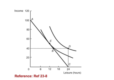 <strong>Figure: Labor Supply and Welfare (Figure: Labor Supply and Welfare) Refer to the figure. Thebudget constraint is:</strong> A)ABC. B)BD. C)ABDC. D)ABD.