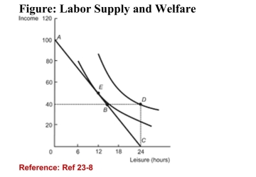 <strong> (Figure: Labor Supply and Welfare) Refer to the figure. Thepresence of the welfare program causes this person to:</strong> A)reduce hours of work from 12 to 0. B)increase hours of work from 0 to 12. C)reduce hours of work from 12 to 9. D)reduce hours of work from 8 to 3.