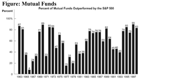 <strong>(Figure: Mutual Funds) Refer to the figure. From this MutualFunds figure, John Stossel dart-throwing experiment we cansay that: </strong> A)mutual funds typically outperform the S&P 500. B)mutual fund managers are no smarter than monkeys. C)knowledge of stock market behavior does not guarantee its predictability. D)mutual funds can never outperform the stock market.