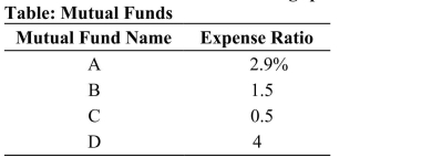 (Table: Mutual Funds) Refer to the table. Which mutual fundwould be best for a retirement savings plan?