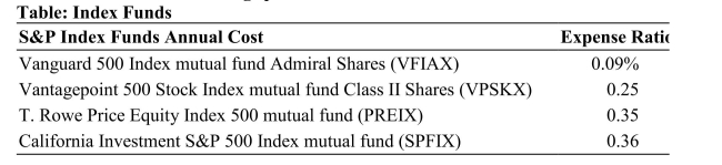 (Table: Index Funds) Refer to the table. Which index fund would be best to include in a retirement savings plan?