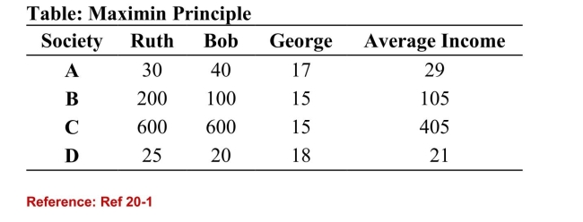 <strong>  (Table: Maximin Principle) Refer to the table. If incomeis shown in thousands of dollars, according to Rawls'smaximin principle, Society ________ is preferred toSociety ________.</strong> A)A; D B)B; C C)C; A D)D; B <div style=padding-top: 35px> 