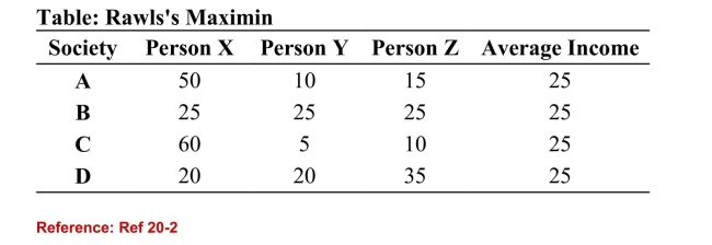 <strong>  (Table: Rawls's Maximin) Refer to the table. According to themaximin principle, which of the societies is ranked highest?</strong> A)A B)B C)D D)All societies are ranked equally. <div style=padding-top: 35px> 