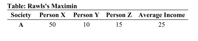<strong>    (Table: Rawls's Maximin) Refer to the table. According to themaximin principle, which of the societies is ranked lowest?</strong> A)A B)C C)D D)All societies are ranked equally. <div style=padding-top: 35px> 
