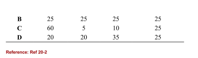 <strong>    (Table: Rawls's Maximin) Refer to the table. According to themaximin principle, which of the societies is ranked lowest?</strong> A)A B)C C)D D)All societies are ranked equally. <div style=padding-top: 35px> 