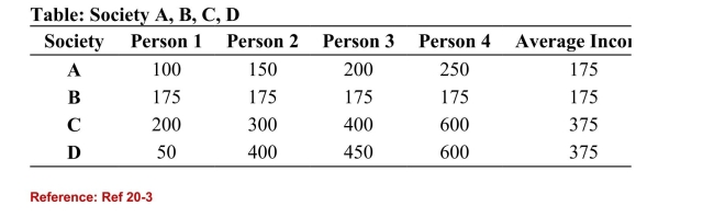 <strong>  (Table: Society A, B, C, D) Refer to the table. According to themaximin principle, which of the societies is ranked highest?</strong> A)A B)B C)C D)D <div style=padding-top: 35px> 