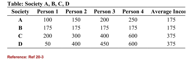 <strong>  (Table: Society A, B, C, D) Refer to the table. According to themaximin principle, which of the societies is ranked lowest?</strong> A)A B)B C)C D)D <div style=padding-top: 35px> 