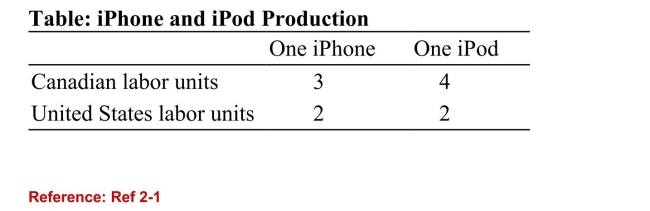 <strong> (Table: iPhone and iPod Production) According to the table oniPhone and iPod Production, which of the following is TRUE?</strong> A)Canada has an absolute advantage in producing both iPhones and iPods. B)The United States has an absolute advantage in producing both iPhones and iPods. C)Canada has an absolute advantage in producing iPhones, and the United States has an absolute advantage in producing IPods. D)The United States has an absolute advantage in producing iPhones, and Canada has an absolute advantage in producing IPods.