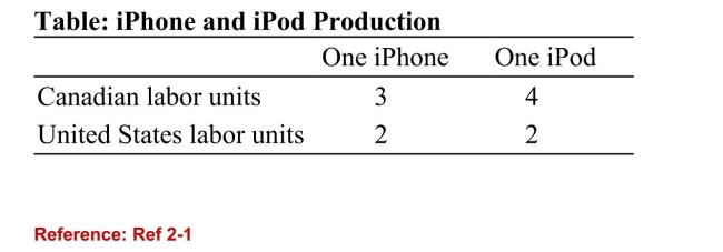 <strong> (Table: iPhone and iPod Production) According to the table oniPhone and iPod Production, the opportunity cost of producingone iPhone is:</strong> A)4/3 of one iPod for Canada, and two iPods for the United States. B)two iPods for Canada, and four iPods for the United States. C)3/4 of one iPod for Canada, and one iPod for the United States. D)one iPod for Canada, and 3/4 of one iPod for the United States.
