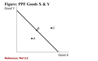<strong> (Figure: PPF Goods X & Y) Refer to the figure. Which of thepoints representing various consumption possibilities for thecountry portrayed above is only attainable through foreigntrade?</strong> A)Point A B)Point B C)Point C
