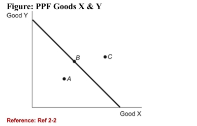 <strong> (Figure: PPF Goods X & Y) Refer to the figure. Point Arepresents an allocation of resources that is:</strong> A)efficient. B)inefficient. C)impossible. D)the result of trade.