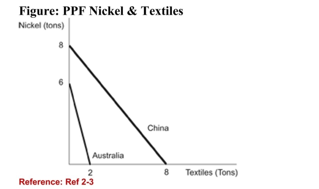 <strong> (Figure: PPF Nickel & Textiles) Refer to the figure. What is themaximum amount of nickel China can produce?</strong> A)10 tons B)8 tons C)6 tons D)4 tons
