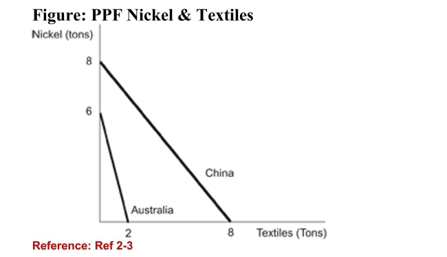 <strong> (Figure: PPF Nickel & Textiles) Refer to the figure. How manytons of textiles does Australia give up to produce one ton ofnickel?</strong> A)1/3 B)1/2 C)2 D)3