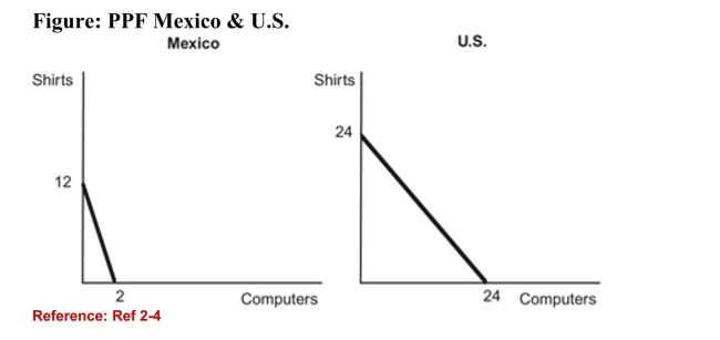 <strong> (Figure: PPF Mexico & U.S.) Use the figure in which bothMexico and the United States each have 24 units of labor. Theopportunity costs of producing one shirt are:</strong> A)one computer for Mexico and 1/6 of a computer for the United States. B)1/6 of a computer for Mexico and one computer for United States. C)one computer for both Mexico and the United States. D)1/6 of computer for both Mexico and the United States.