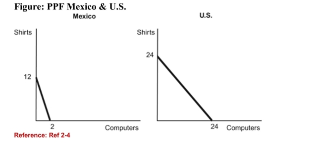 <strong> (Figure: PPF Mexico & U.S.) Use the above figure in whichboth Mexico and the United States each have 24 units of labor.Mexico has a comparative advantage in ______ and the UnitedStates has a comparative advantage in ______.</strong> A)computers; shirts B)shirts; computers C)computers; computers D)shirts; shirts