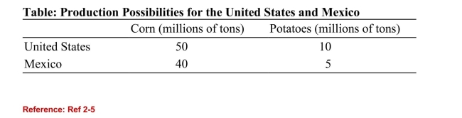 <strong> (Table: Production Possibilities for the United States and Mexico)According to the table on Production Possibilities for the United Statesand Mexico, Mexico has an absolute advantage in ________ and acomparative advantage in _________.</strong> A)neither good; corn B)corn; potatoes C)potatoes; corn D)neither good; potatoes