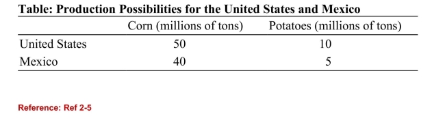 <strong> (Table: Production Possibilities for the United States and Mexico)According to the table on Production Possibilities for the United Statesand Mexico, the United States has an absolute advantage in ________ anda comparative advantage in _________.</strong> A)both goods; corn B)both goods; potatoes C)potatoes; corn D)nothing; potatoes