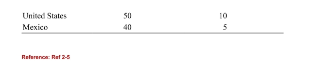 <strong> (Table: Production Possibilities for the United States and Mexico)According to the table on Production Possibilities for the United Statesand Mexico, Mexico's opportunity cost of producing each ton of potatoesis ______, while the United States' opportunity cost of producing each tonof potatoes is ______.</strong> A)0.125 tons of potatoes; 0.2 tons of potatoes B)eight tons of corn; 0.2 tons of potatoes C)eight tons of corn; five tons of corn D)five tons of corn; 0.2 tons of corn