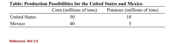 <strong> (Table: Production Possibilities for the United States and Mexico) Usingthe table on Production Possibilities for the United States and Mexico,assume each country specializes in the good for which it has a comparativeadvantage. Which of the following answers identifies a trade price thatboth countries would find acceptable? (Units are in tons.)</strong> A)0.2 potato for one corn < Trade price < five corns for one potato B)0.125 potato for one corn, < Trade price < eight potatoes for one corn C)five corns for one potato < Trade price < eight corns for one potato D)0.125 potato for one corn, < Trade price < five potatoes for one corn