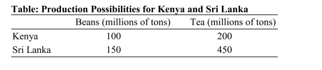 <strong> Reference: Ref 2-6(Table: Production Possibilities for Kenya and Sri Lanka)According to the table on Production Possibilities for Kenyaand Sri Lanka, Kenya's opportunity cost of producing beans is________ while Sri Lanka's opportunity cost of producingbeans is _________.</strong> A)0.5 teas; 0.33 teas B)two teas; 0.33 teas C)200 teas; 450 teas D)two teas; three teas