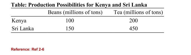 <strong> (Table: Production Possibilities for Kenya and Sri Lanka)According to the table on Production Possibilities for Kenyaand Sri Lanka, Kenya should produce ________ and Sri Lankashould produce __________.</strong> A)beans; tea B)tea; beans C)both goods; neither good D)neither good; both goods