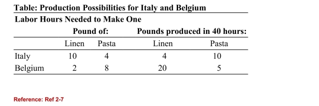 <strong> (Table: Production Possibilities for Italy and Belgium)According to the table on Production Possibilities for Italy andBelgium, the opportunity cost of 1 pound of linen for Italy is:</strong> A)10 pounds of pasta. B)1/4 pound of pasta C)4 pounds of pasta D)2 1/2 pounds of pasta